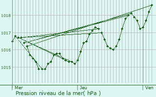 Graphe de la pression atmosphrique prvue pour Beaupuy