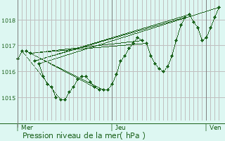 Graphe de la pression atmosphrique prvue pour Puysserampion