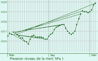 Graphe de la pression atmosphrique prvue pour Saint-Sornin-Leulac