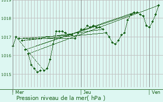 Graphe de la pression atmosphrique prvue pour Robion