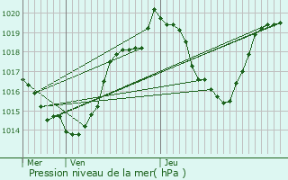 Graphe de la pression atmosphrique prvue pour Latour-de-Carol