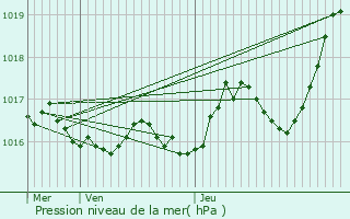 Graphe de la pression atmosphrique prvue pour Surin