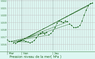 Graphe de la pression atmosphrique prvue pour La Chapelle-des-Marais