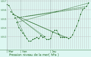 Graphe de la pression atmosphrique prvue pour Dou-la-Fontaine