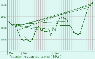 Graphe de la pression atmosphrique prvue pour Castillon-la-Bataille