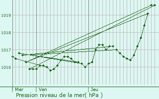 Graphe de la pression atmosphrique prvue pour Benet