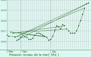 Graphe de la pression atmosphrique prvue pour Saint-Sauveur-d