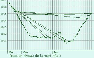 Graphe de la pression atmosphrique prvue pour Dhuizon