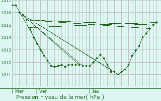 Graphe de la pression atmosphrique prvue pour Chouzy-sur-Cisse