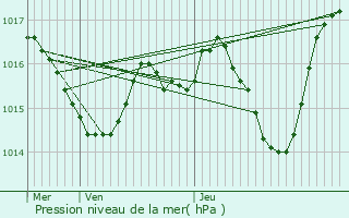 Graphe de la pression atmosphrique prvue pour Fons