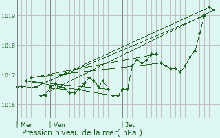 Graphe de la pression atmosphrique prvue pour Trizay