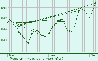 Graphe de la pression atmosphrique prvue pour Saint-Avit-Rivire