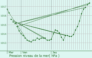 Graphe de la pression atmosphrique prvue pour La Sguinire