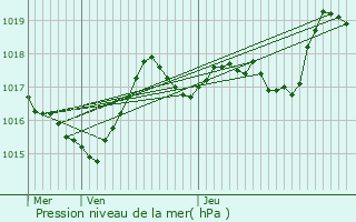 Graphe de la pression atmosphrique prvue pour La Tour-d