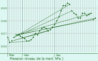 Graphe de la pression atmosphrique prvue pour La Gaude