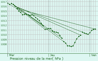 Graphe de la pression atmosphrique prvue pour Chauvac