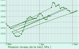 Graphe de la pression atmosphrique prvue pour Passy