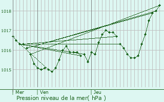 Graphe de la pression atmosphrique prvue pour Saint-Gens-de-Castillon