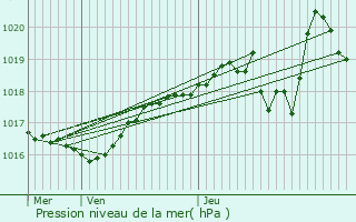 Graphe de la pression atmosphrique prvue pour Saint-Hilaire