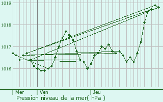 Graphe de la pression atmosphrique prvue pour Le Mas-d