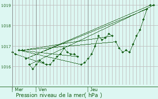 Graphe de la pression atmosphrique prvue pour Thaims