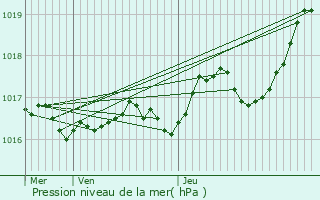 Graphe de la pression atmosphrique prvue pour Pisany