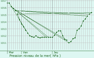 Graphe de la pression atmosphrique prvue pour Thenay