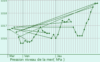 Graphe de la pression atmosphrique prvue pour Bougneau