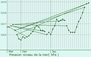 Graphe de la pression atmosphrique prvue pour Colombiers