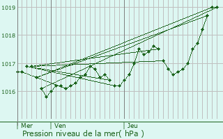 Graphe de la pression atmosphrique prvue pour Pessines