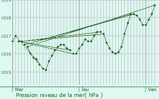 Graphe de la pression atmosphrique prvue pour Sainte-Eulalie-d