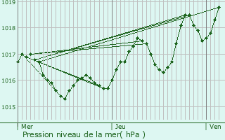 Graphe de la pression atmosphrique prvue pour Vanxains