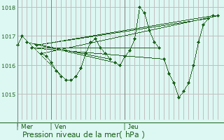 Graphe de la pression atmosphrique prvue pour Naucelles