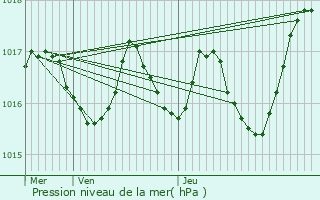 Graphe de la pression atmosphrique prvue pour Durenque