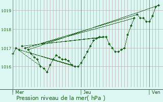 Graphe de la pression atmosphrique prvue pour Cieux