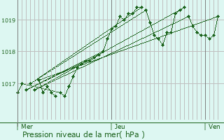 Graphe de la pression atmosphrique prvue pour Le Broc