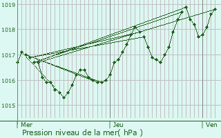 Graphe de la pression atmosphrique prvue pour Haux