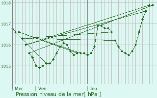 Graphe de la pression atmosphrique prvue pour Boulazac