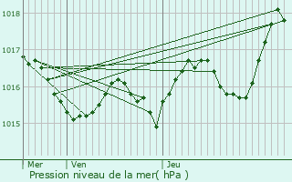 Graphe de la pression atmosphrique prvue pour Corgnac-sur-l