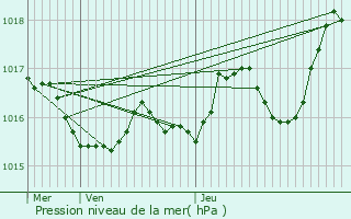 Graphe de la pression atmosphrique prvue pour Saint-Crpin-de-Richemont