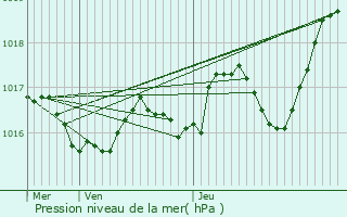 Graphe de la pression atmosphrique prvue pour Marignac