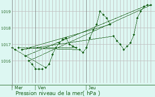 Graphe de la pression atmosphrique prvue pour Saint-Martin-de-Lansuscle