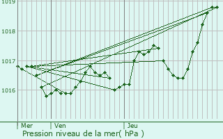 Graphe de la pression atmosphrique prvue pour Champagnolles