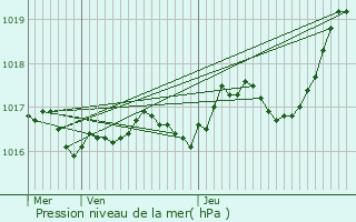 Graphe de la pression atmosphrique prvue pour Crazannes