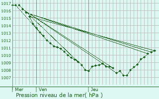 Graphe de la pression atmosphrique prvue pour Le Magny