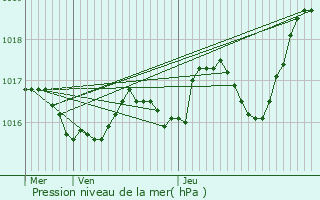 Graphe de la pression atmosphrique prvue pour Saint-Grgoire-d