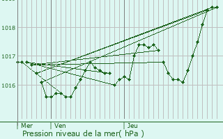 Graphe de la pression atmosphrique prvue pour Saint-Hilaire-du-Bois