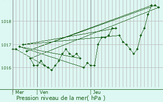 Graphe de la pression atmosphrique prvue pour Saint-Romain-sur-Gironde