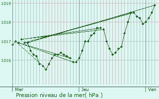 Graphe de la pression atmosphrique prvue pour Saint-Martial-de-Valette