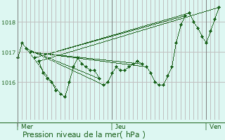 Graphe de la pression atmosphrique prvue pour Gorses